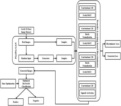 Prediction of the COVID disease using lung CT images by Deep Learning algorithm: DETS-optimized Resnet 101 classifier